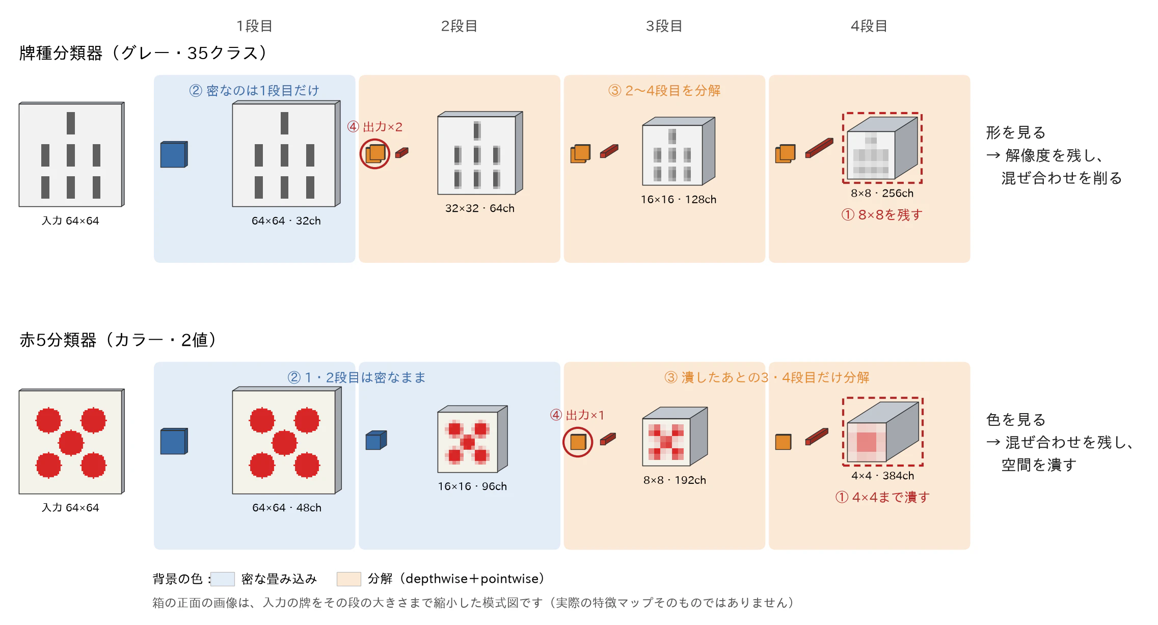 2つの分類器の構造の違い