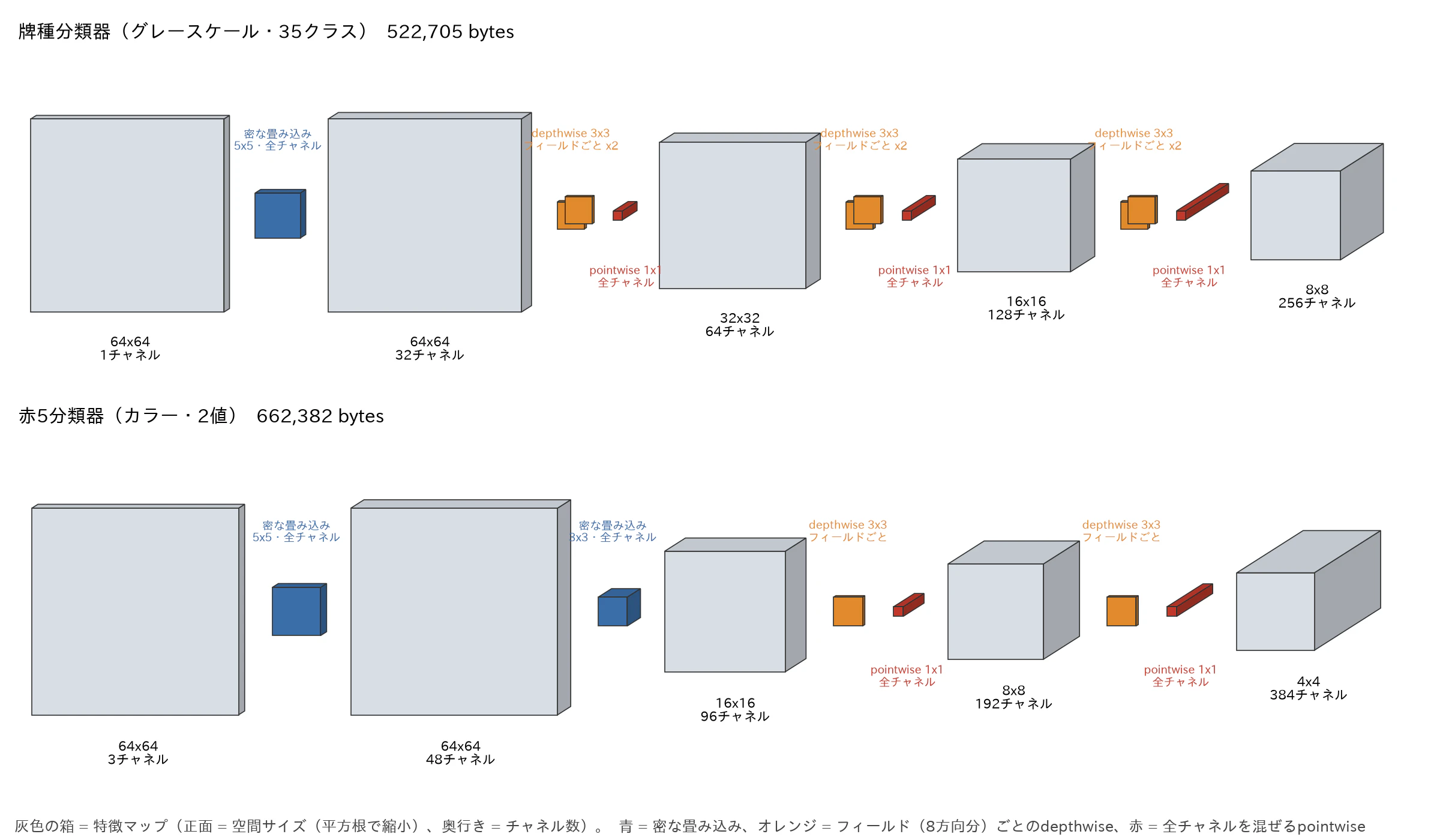牌種分類器と赤5分類器の構造