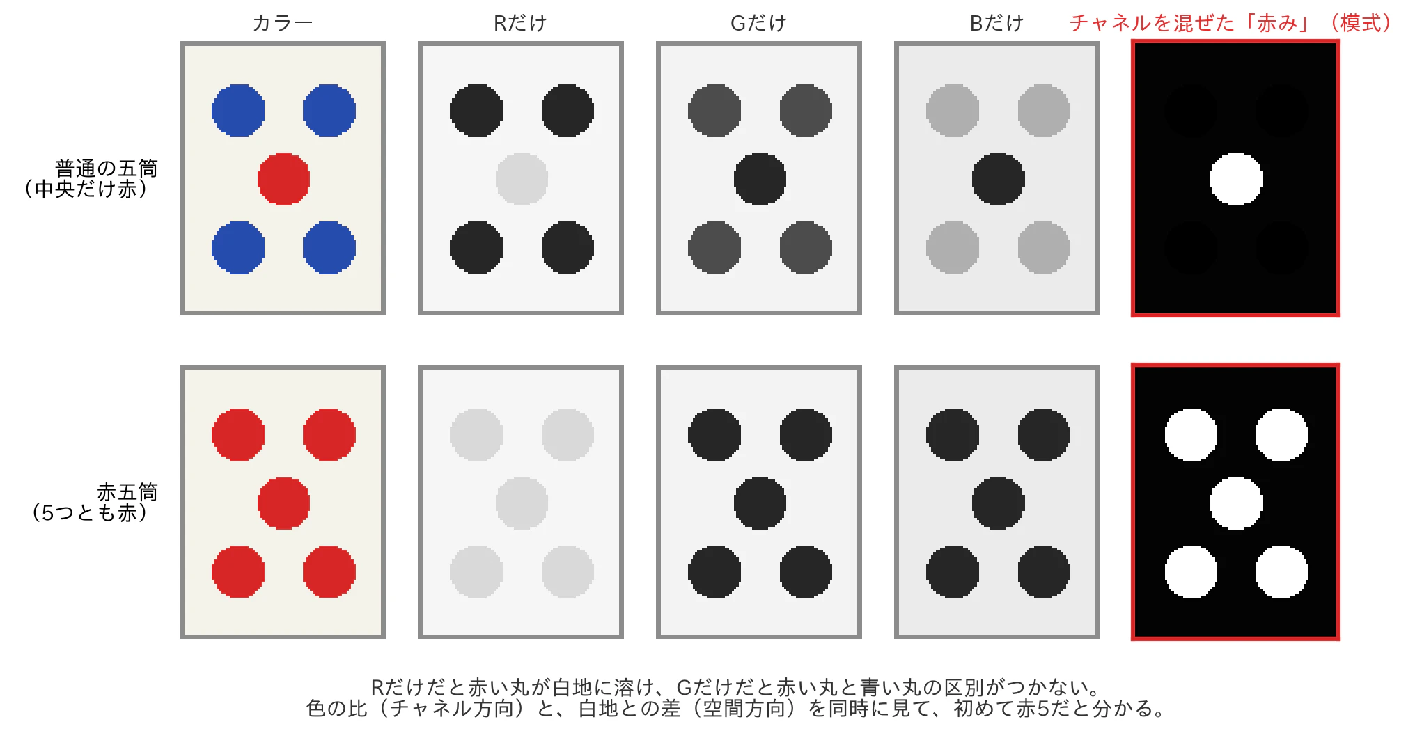 赤5の見分けにはチャネル方向と空間方向の両方が要る