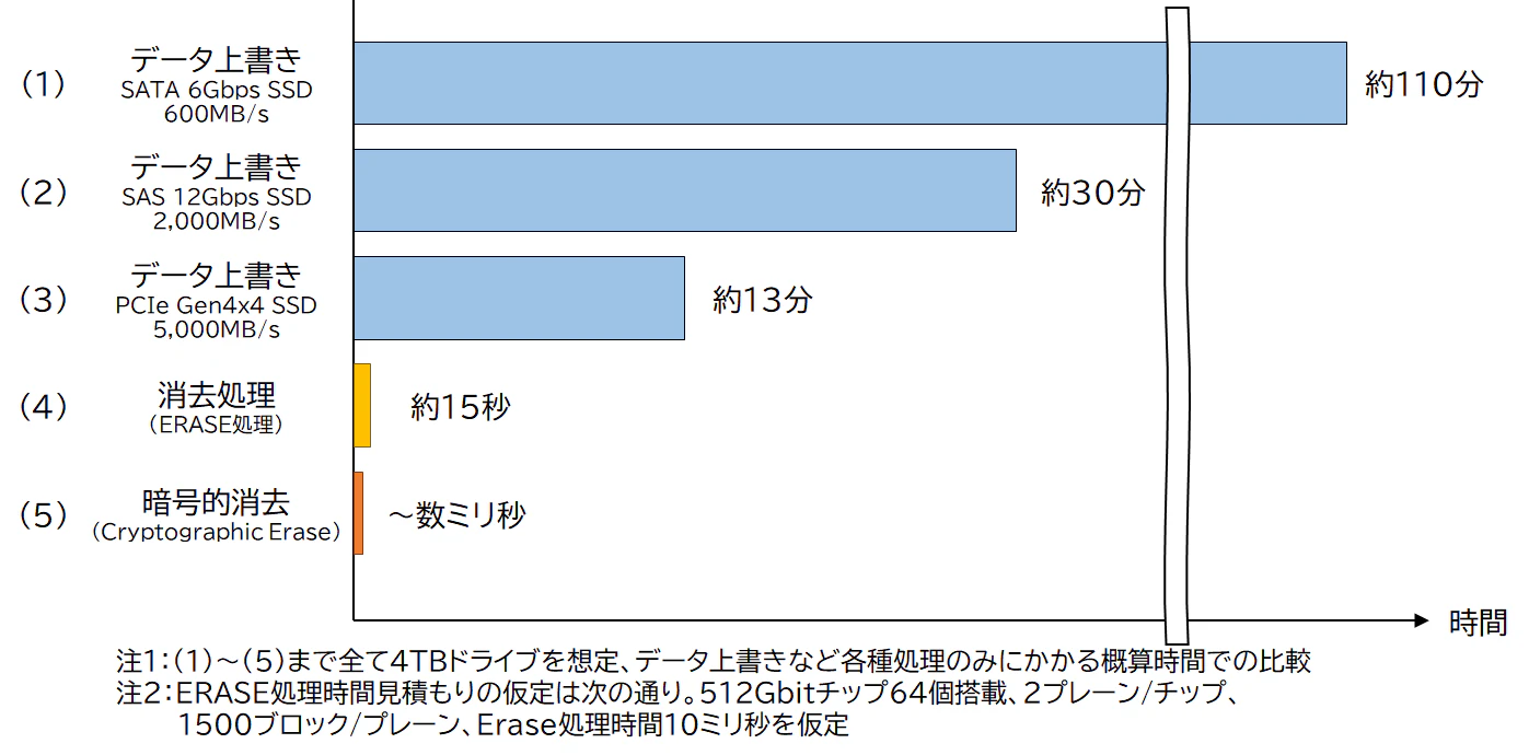 4 TBドライブの消去にかかる概算時間比較 4 TBドライブの消去にかかる概算時間比較