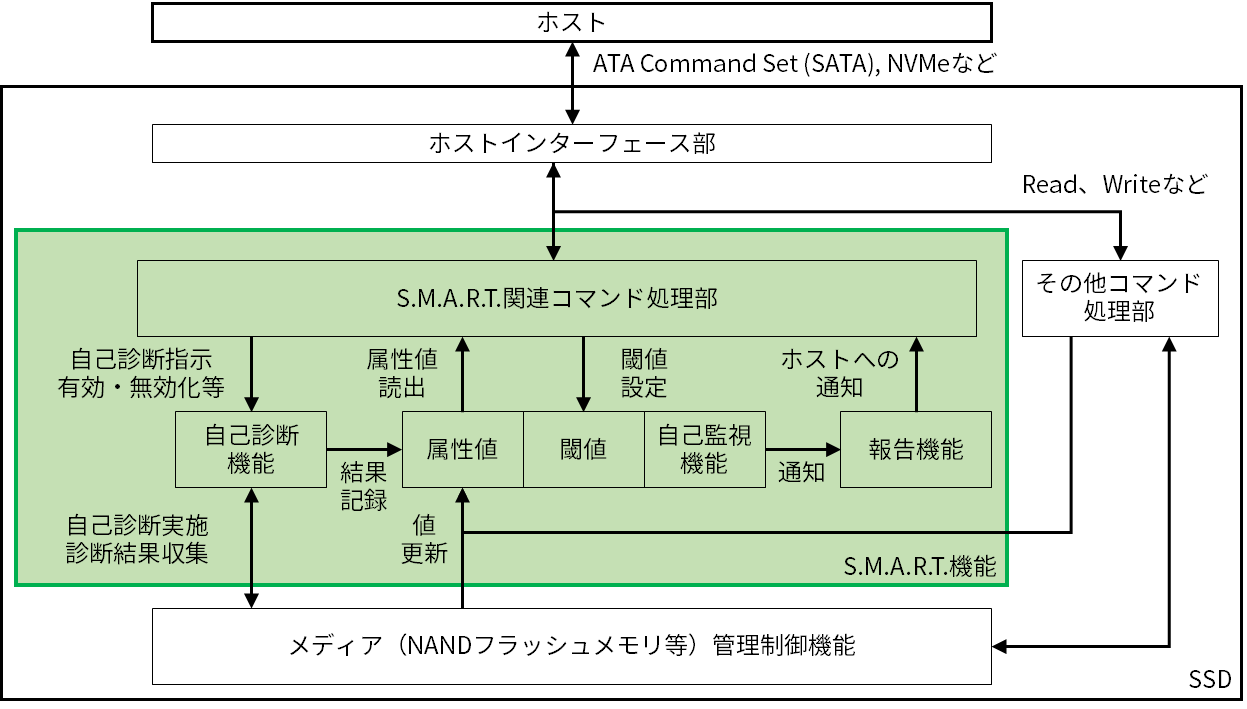 SSDにおけるS.M.A.R.T.の位置づけと構成機能（イメージ）