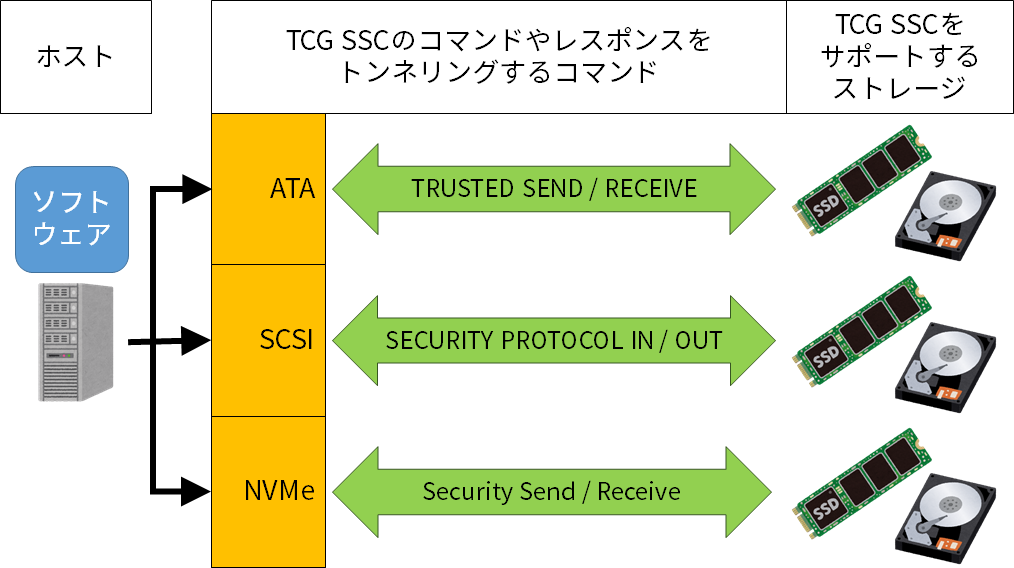各規格でTCG SSCの処理をするための方法