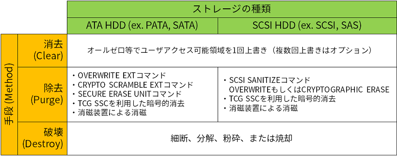 SP800-88記載のHDD難読化方法（抜粋）