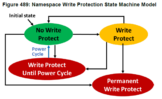 Namespace Write Protectionに関する状態遷移図(NVMe仕様書より引用) Namespace Write Protectionに関する状態遷移図(NVMe仕様書より引用)