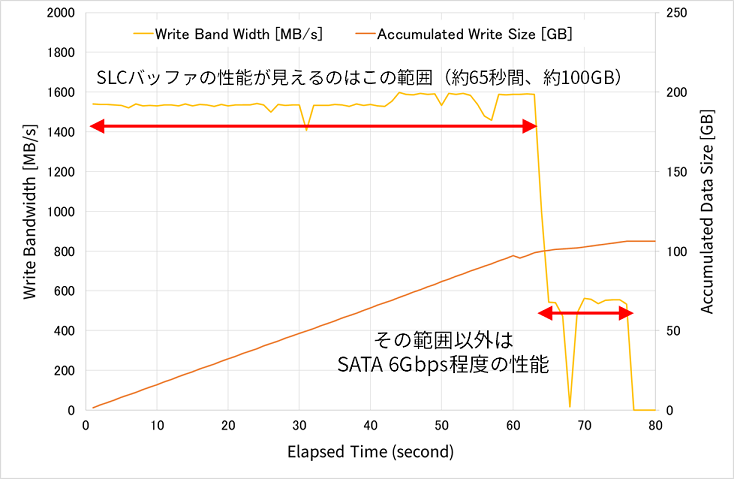 SLCバッファ適用時の性能が「瞬間最大風速」である例(PCIe/NVMe SSD)