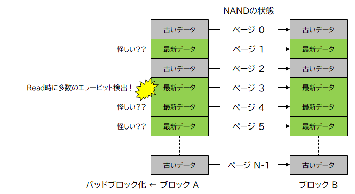 Read時に発生したバッドブロックに対する代替処理の一例 Read時に発生したバッドブロックに対する代替処理の一例