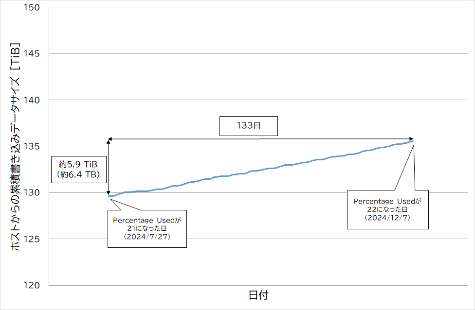 前回Percentage Usedが増えてからのホストからSSDへの累積データ書き込み量 前回Percentage Usedが増えてからのホストからSSDへの累積データ書き込み量