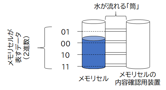 MLC (2bit/cell)のNANDフラッシュメモリのメモリセルイメージ MLC (2bit/cell)のNANDフラッシュメモリのメモリセルイメージ