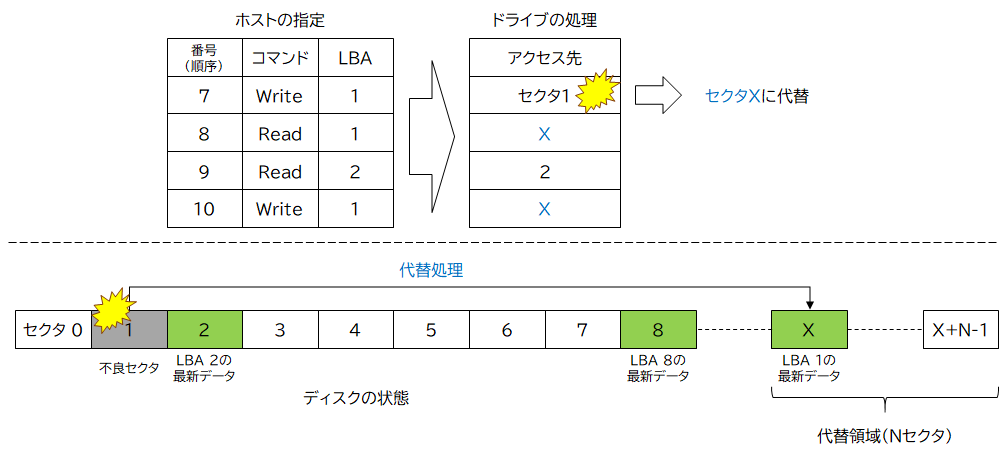 HDDの代替処理(イメージ) HDDの代替処理(イメージ)