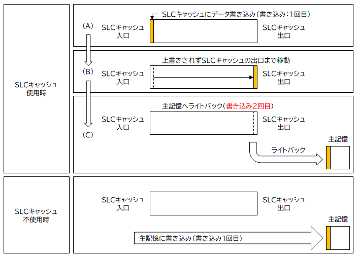 SLCキャッシュ使用時にライトバックが発生して同じデータを2回書き込む様子 SLCキャッシュ使用時にライトバックが発生して同じデータを2回書き込む様子