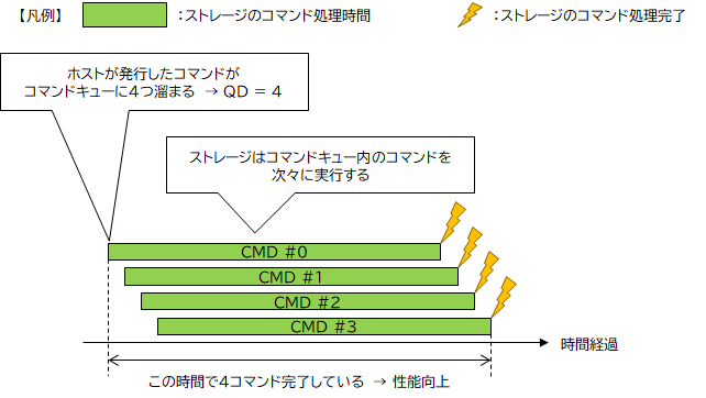 ストレージの理想的なコマンド処理イメージ(QD = 4) ストレージの理想的なコマンド処理イメージ(QD = 4)