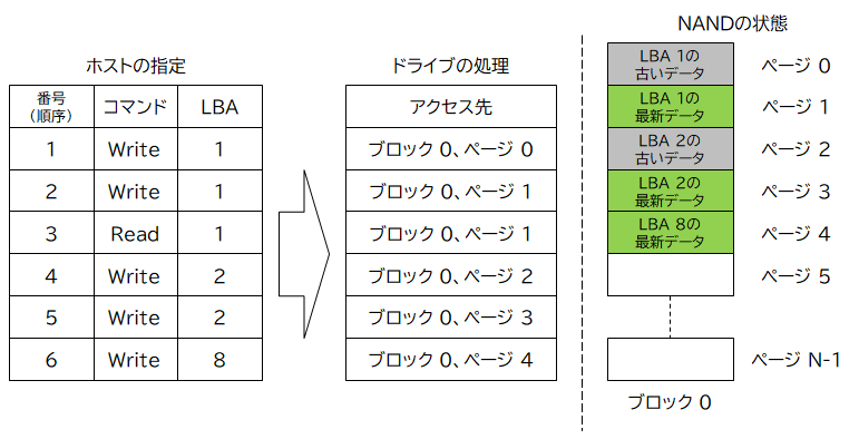 SSDにおける典型的なLBAと記録位置の関係 SSDにおける典型的なLBAと記録位置の関係