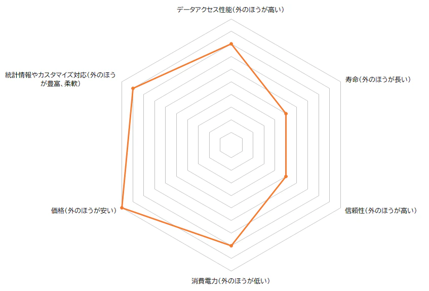データセンター向けSSDの特徴(レーダーチャートイメージ) データセンター向けSSDの特徴(レーダーチャートイメージ)