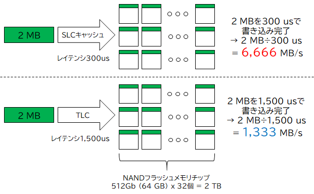 SLCキャッシュ使用有無による書き込み性能の差 SLCキャッシュ使用有無による書き込み性能の差
