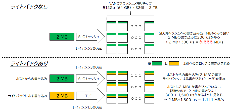 SLCキャッシュから主記憶へのライトバックによるデータアクセス性能低下のイメージ図 SLCキャッシュから主記憶へのライトバックによるデータアクセス性能低下のイメージ図