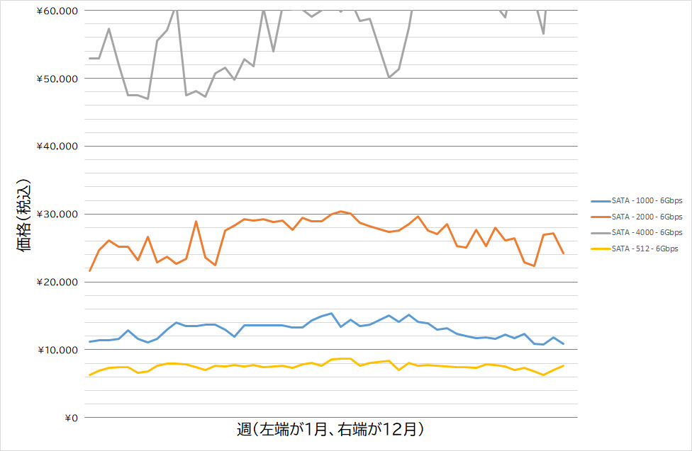 SATA 6Gbps SSD(2.5インチケース品)2024年年間平均価格推移 SATA 6Gbps SSD(2.5インチケース品)2024年年間平均価格推移