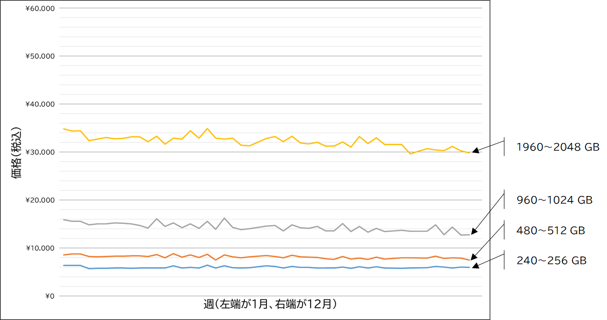 PCIe Gen3x4接続M.2 SSD（M.2、ヒートシンクなし）年間平均価格推移