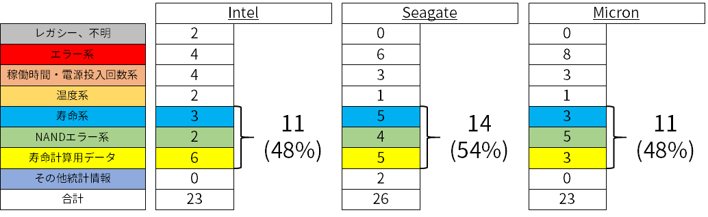 各メーカーSATA SSD S.M.A.R.T.属性の種類別属性数