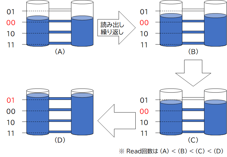 Read Disturbの蓄積によりデータ誤りが起きる仕組み(イメージ) Read Disturbの蓄積によりデータ誤りが起きる仕組み(イメージ)