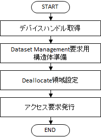 Dataset Managementコマンド(Deallocate)発行処理フローチャート