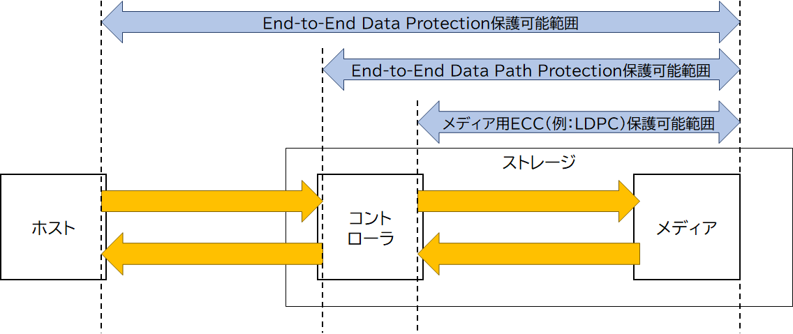 End-to-End Data (Path) Protectionの保護可能範囲の違い