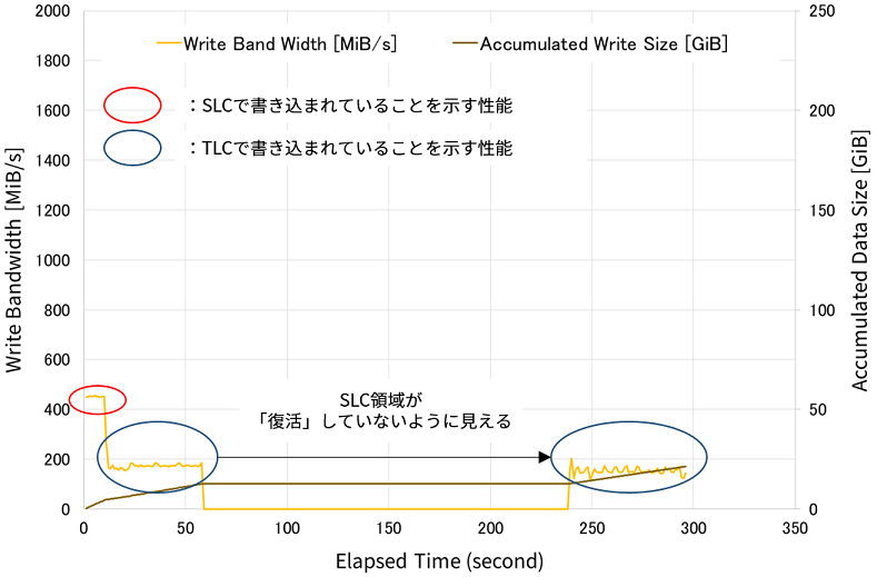 SLCバッファが「復活しない」タイプのSSDのデータ書き込み性能の時系列変化