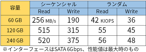 弊社製SSD（3D TLC NAND搭載M.2 SATA SSD（標準品））のカタログ性能（抜粋）