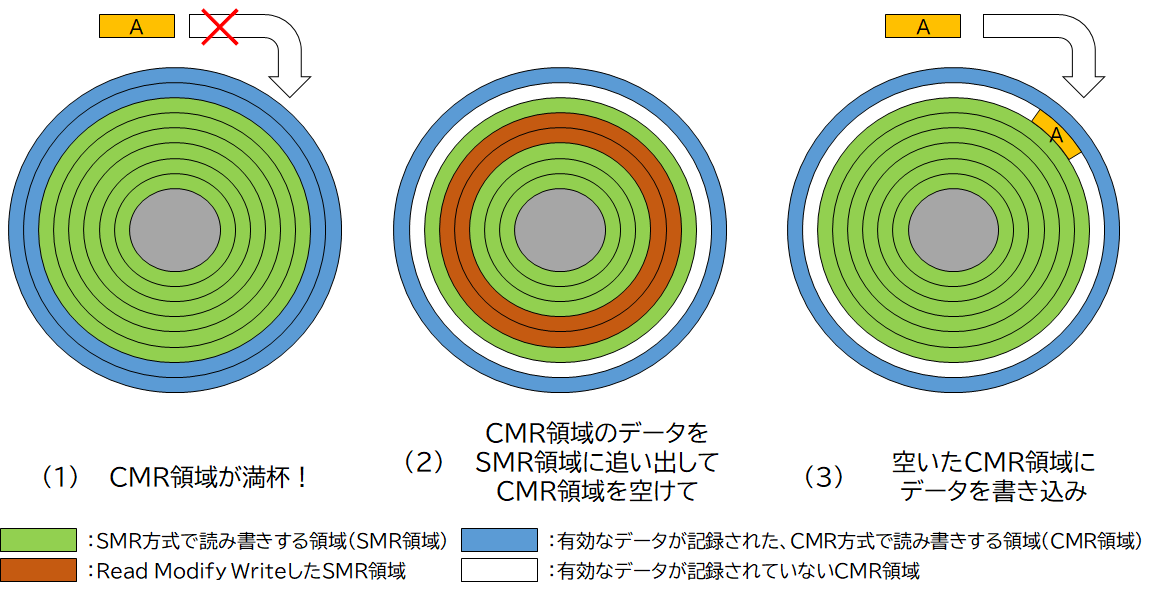 SMR HDDのデータ書き込み方法イメージ(2)