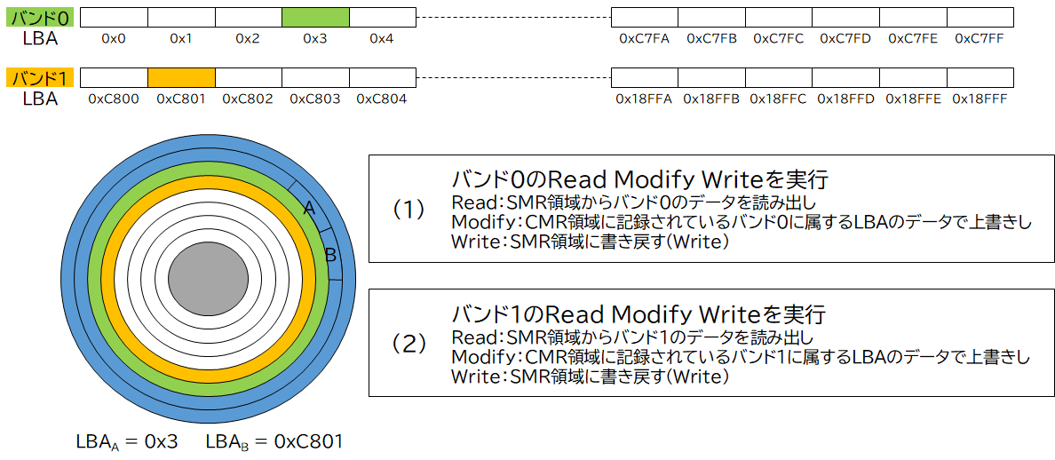 SMR HDDにおけるSMR領域のRead Modify Write処理イメージ