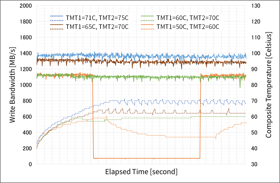 設定変更前後の性能と温度の時間変化比較(SSD2)