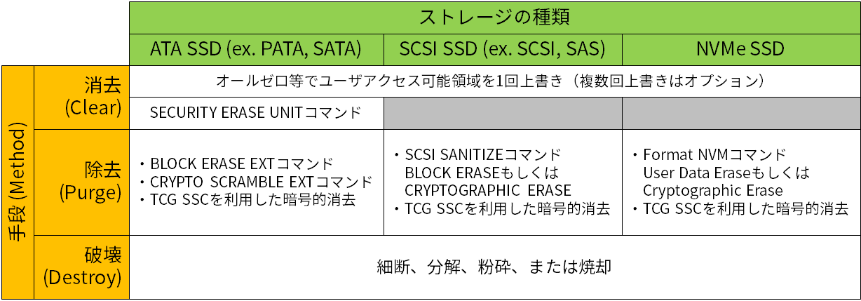 SP800-88記載のSSD難読化方法（抜粋）