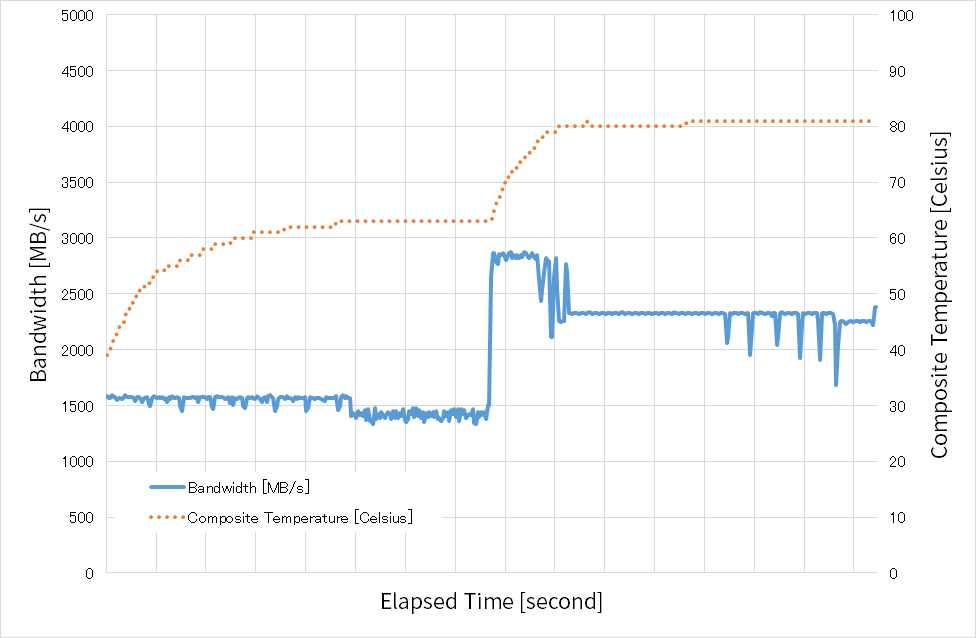 デフォルト設定での性能と温度の時間変化(SSD1) デフォルト設定での性能と温度の時間変化(SSD1)