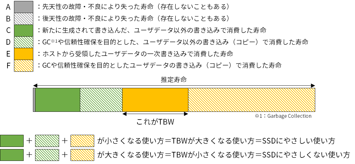 TBWを大きくする使いかたと小さくする使いかたのイメージ