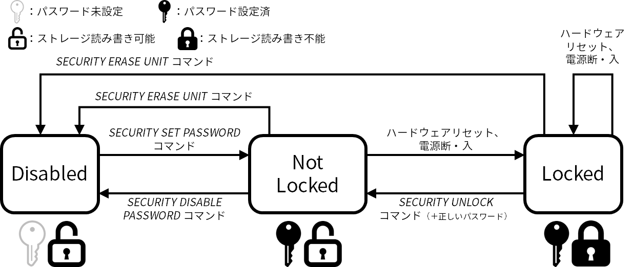 ATA Security Feature（パスワードロック関連）簡易状態遷移図