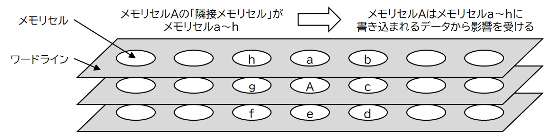 3D NANDフラッシュメモリのワードラインとメモリセルの関係(イメージ) 3D NANDフラッシュメモリのワードラインとメモリセルの関係(イメージ)