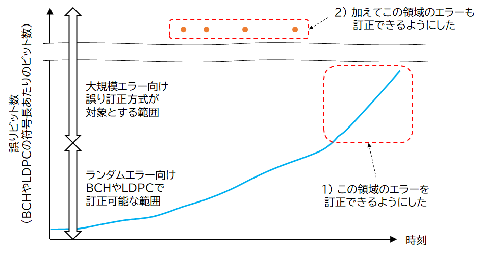 大規模エラー対策が対象とする範囲(イメージ) 大規模エラー対策が対象とする範囲(イメージ)