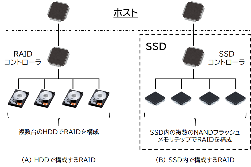 HDDで構成するRAIDとSSD内部で構成するRAIDの違い HDDで構成するRAIDとSSD内部で構成するRAIDの違い