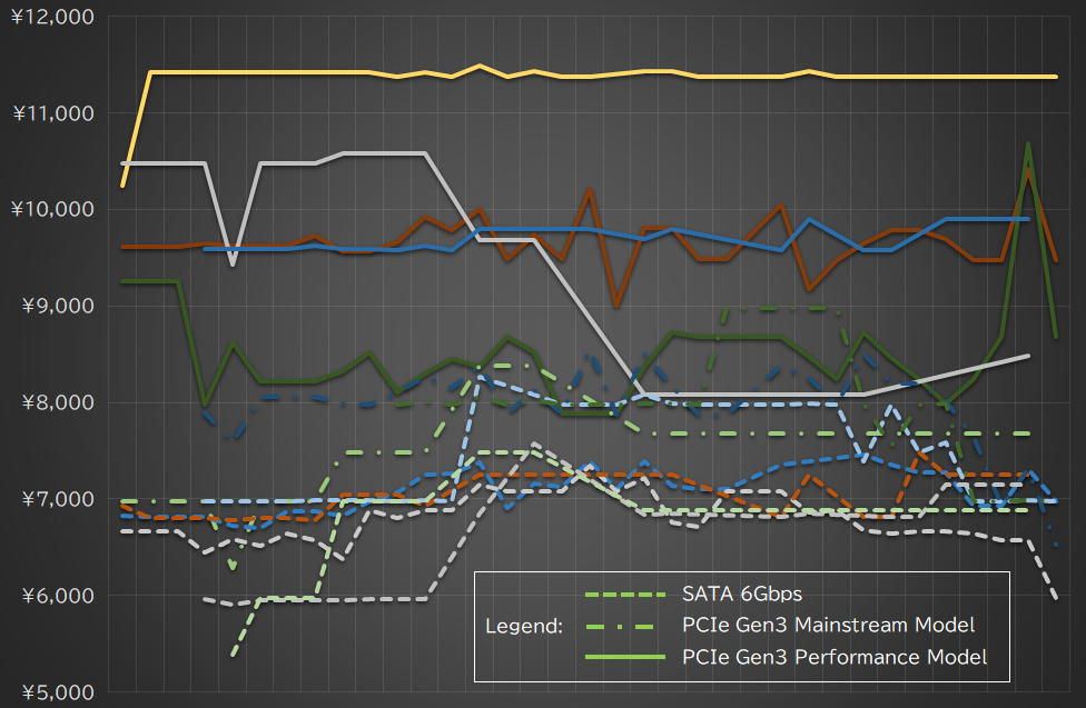 NANDフラッシュメモリベースSSDの2021年1月から8月までの価格推移(容量480 GBから512 GB) NANDフラッシュメモリベースSSDの2021年1月から8月までの価格推移(容量480 GBから512 GB)