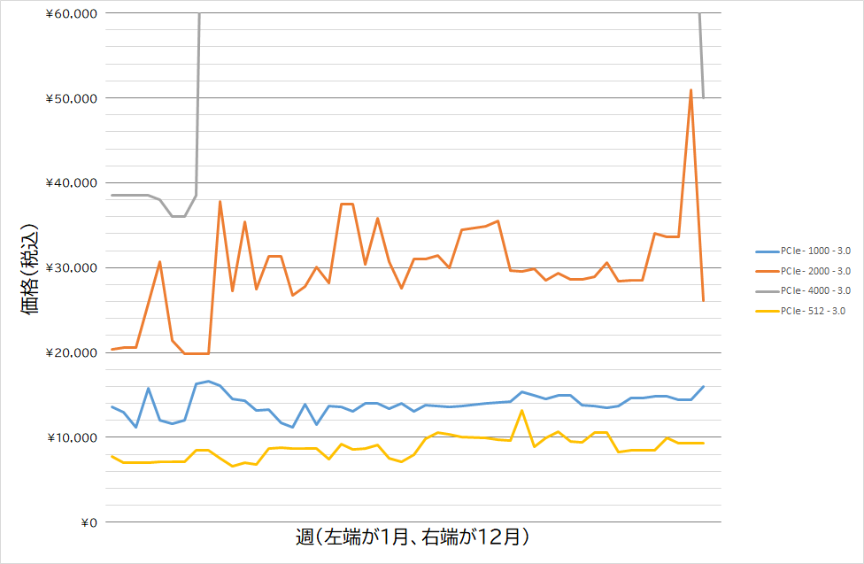 PCIe 3.0接続M.2 SSD(M.2、ヒートシンクなし)2024年年間平均価格推移 PCIe 3.0接続M.2 SSD(M.2、ヒートシンクなし)2024年年間平均価格推移