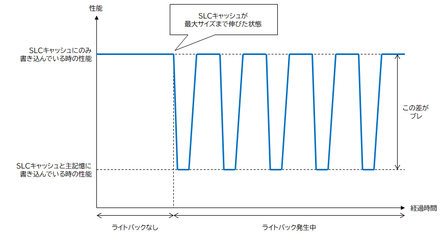 SLCキャッシュ使用時の性能のブレ(イメージ) SLCキャッシュ使用時の性能のブレ(イメージ)