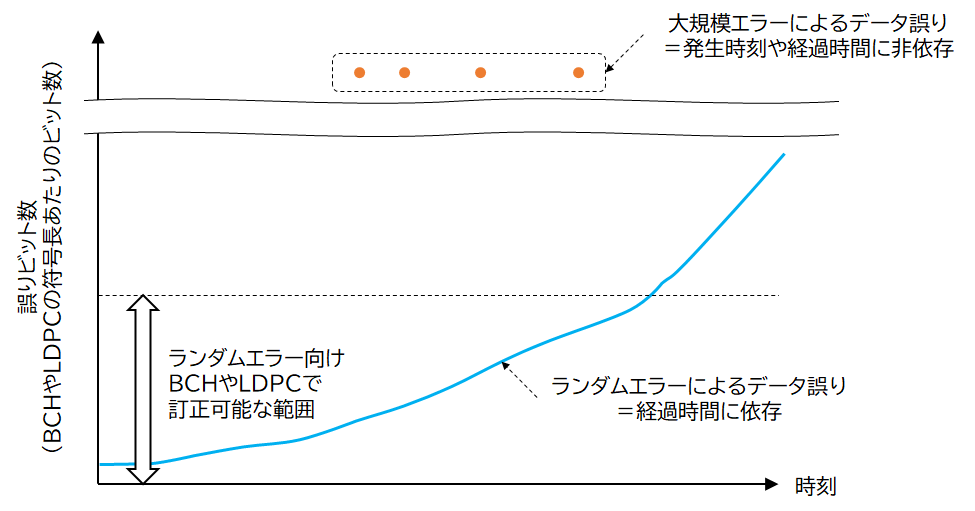 ランダムエラーと大規模エラーの性質の違い(イメージ)と適用する誤り訂正方式 ランダムエラーと大規模エラーの性質の違い(イメージ)と適用する誤り訂正方式
