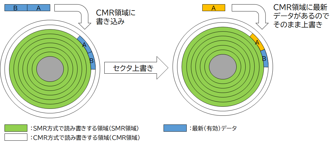 SMR HDDのデータ書き込み方法イメージ(1)