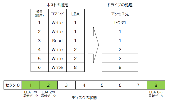 HDDにおける典型的なLBAと記録位置の関係 HDDにおける典型的なLBAと記録位置の関係