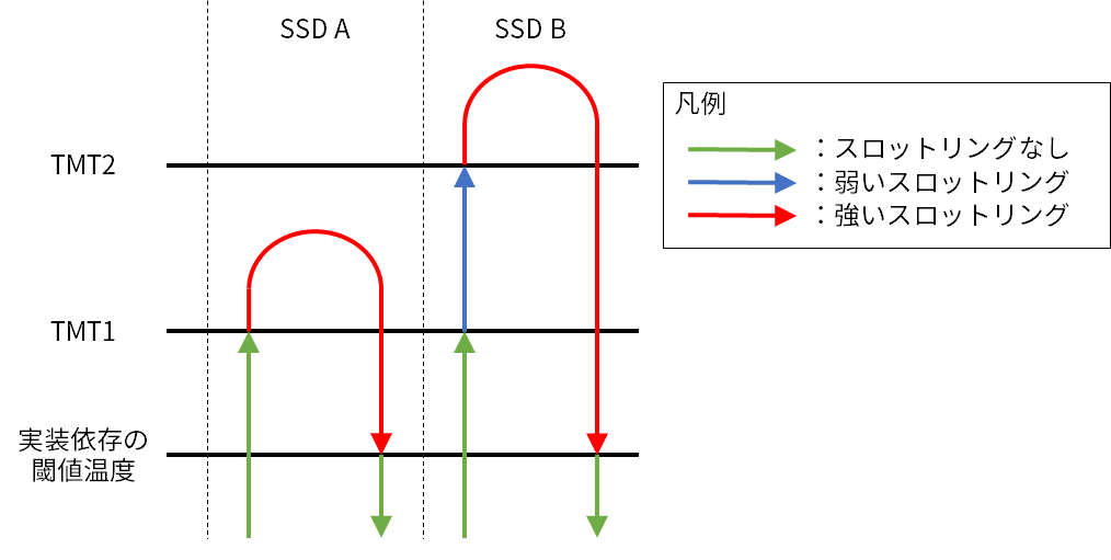 HCTMによるSSDのサーマルスロットリング動作イメージ図