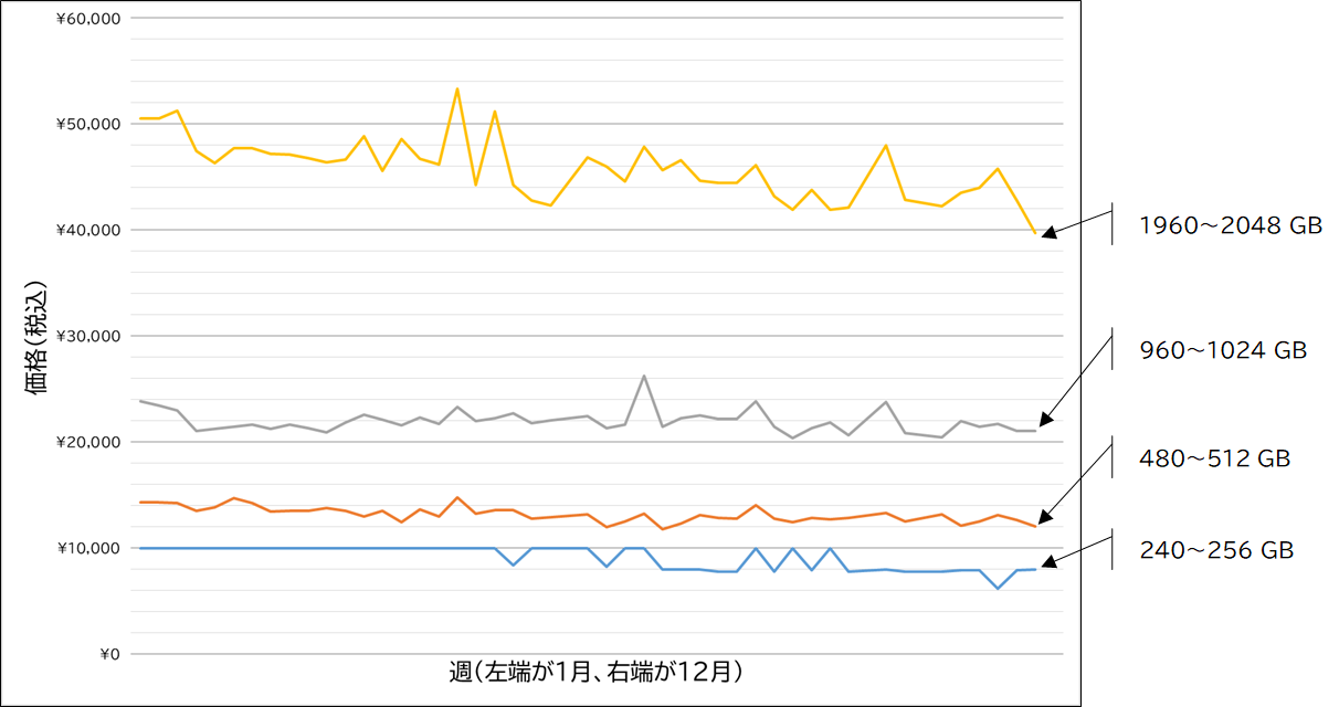 PCIe Gen4x4接続M.2 SSD（M.2、ヒートシンクなし）年間平均価格推移