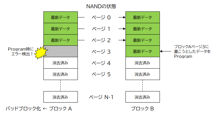 Write (Program)時に発生する代替処理の一例 Write (Program)時に発生する代替処理の一例