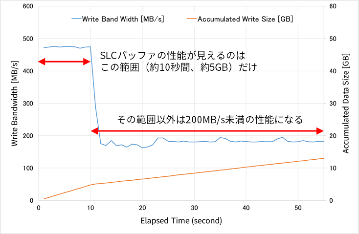 SLCバッファ適用時の性能が「瞬間最大風速」である例(SATA SSD)