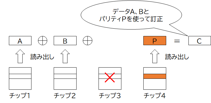 図9の構成で誤り訂正を行う例 図9の構成で誤り訂正を行う例