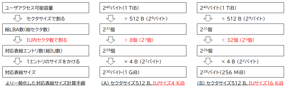 IUサイズによるページマッピングの対応表総サイズの違い IUサイズによるページマッピングの対応表総サイズの違い