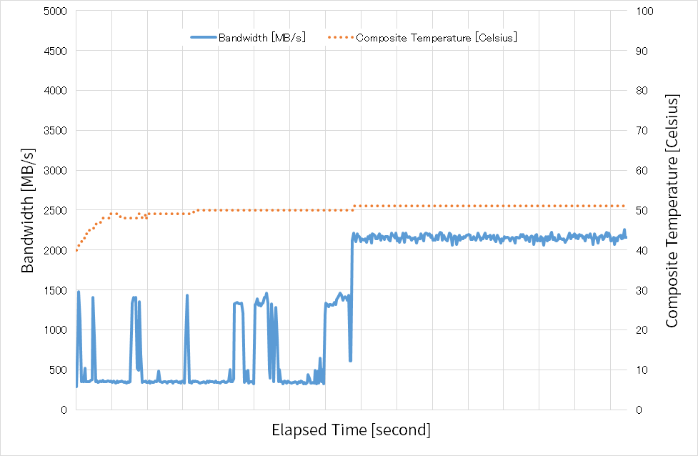 TMT1=摂氏50度、TMT2=摂氏60度の時の性能と温度の時間変化(SSD2) TMT1=摂氏50度、TMT2=摂氏60度の時の性能と温度の時間変化(SSD2)